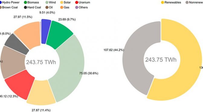 Wind energy generated 30.6% of electricity in Germany